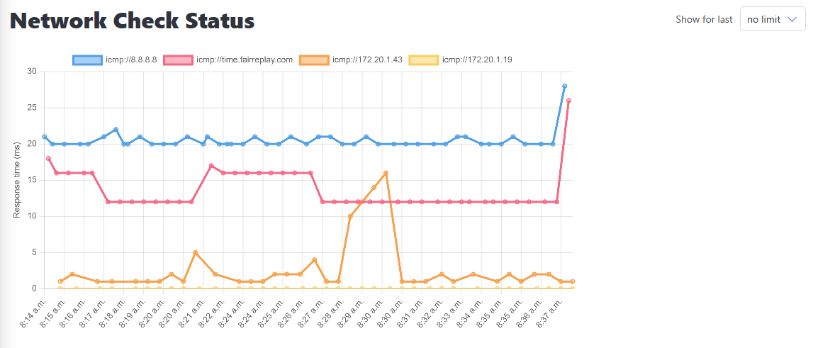 The network check graph